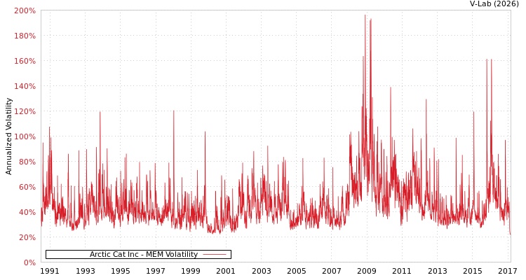 graph of Arctic Cat Inc MEM