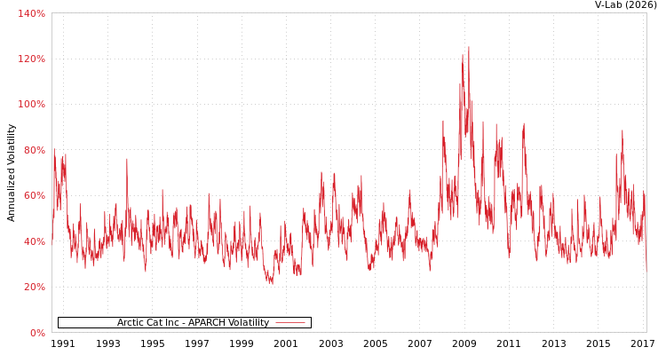 graph of Arctic Cat Inc APARCH