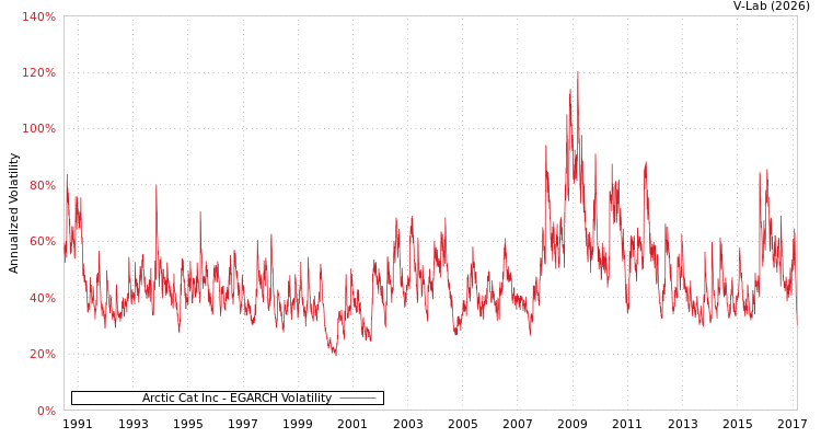 graph of Arctic Cat Inc EGARCH