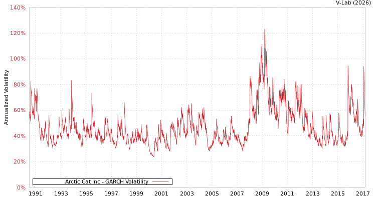 graph of Arctic Cat Inc GARCH