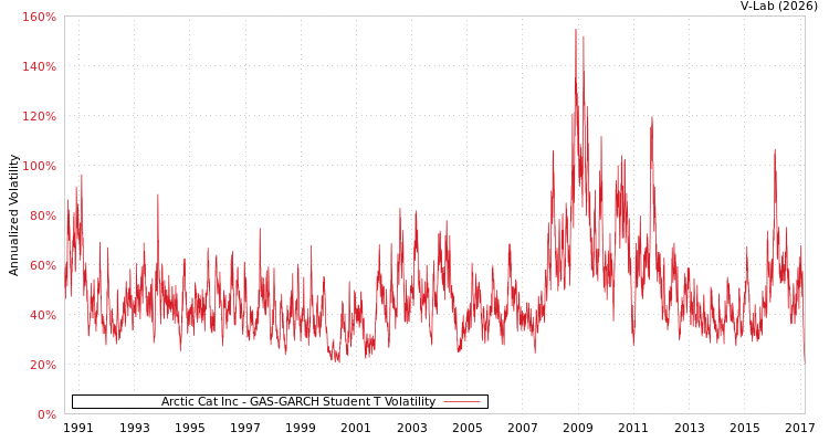graph of Arctic Cat Inc GAS-GARCH-T