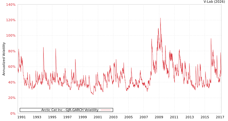 graph of Arctic Cat Inc GJR-GARCH