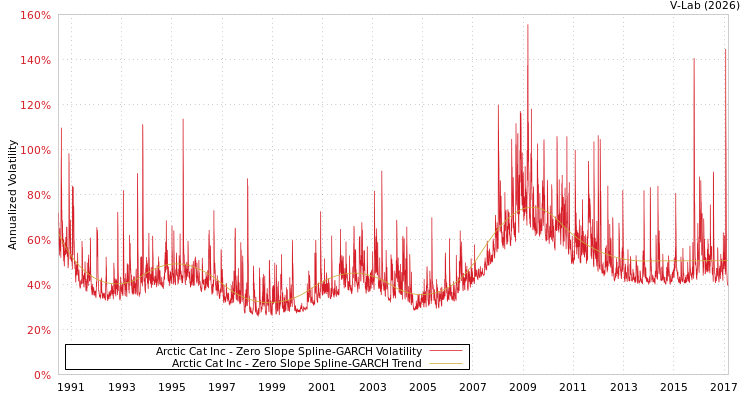 graph of Arctic Cat Inc S0GARCH