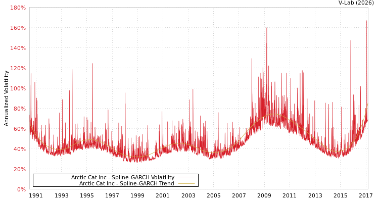graph of Arctic Cat Inc SGARCH