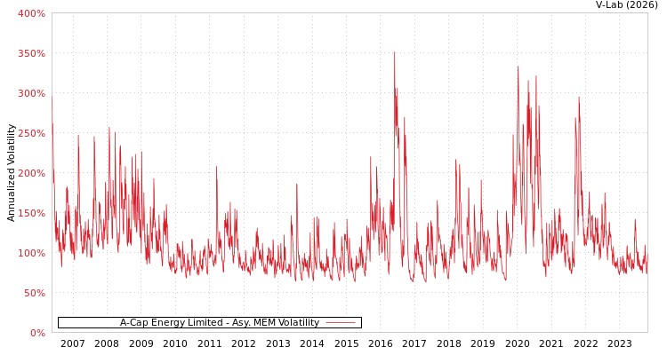graph of A-Cap Energy Limited AMEM