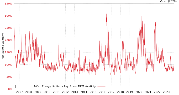 graph of A-Cap Energy Limited APMEM