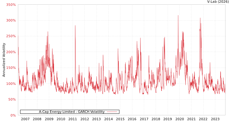 graph of A-Cap Energy Limited GARCH