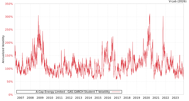 graph of A-Cap Energy Limited GAS-GARCH-T