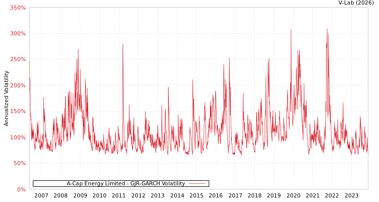 graph of A-Cap Energy Limited GJR-GARCH