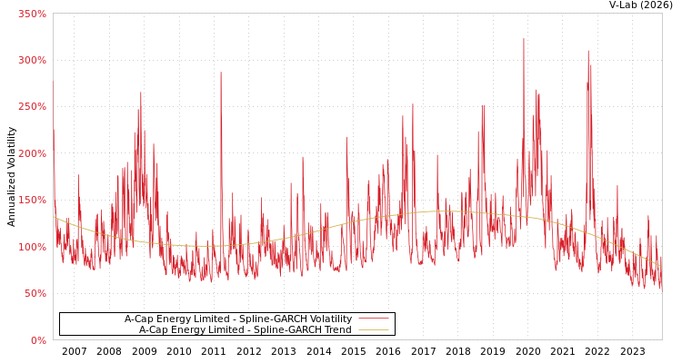 graph of A-Cap Energy Limited SGARCH