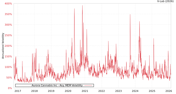 graph of Aurora Cannabis Inc AMEM