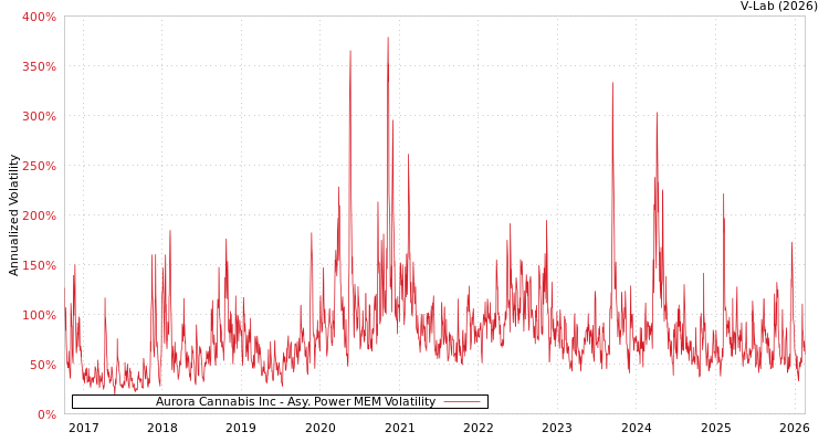 graph of Aurora Cannabis Inc APMEM