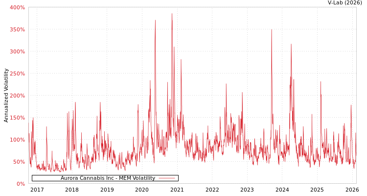 graph of Aurora Cannabis Inc MEM