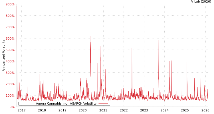 graph of Aurora Cannabis Inc AGARCH