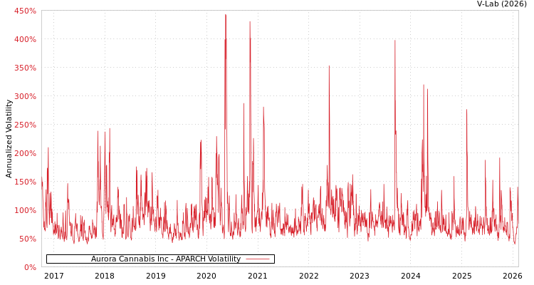 graph of Aurora Cannabis Inc APARCH