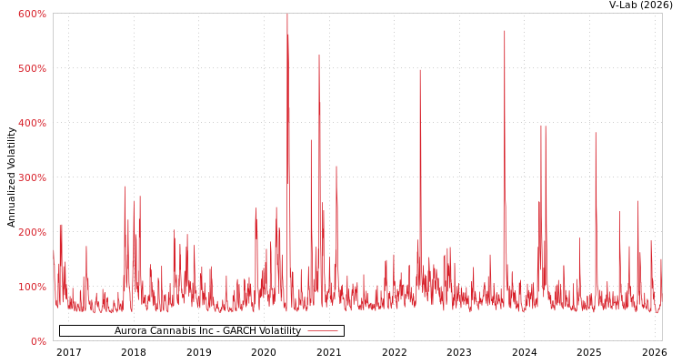 graph of Aurora Cannabis Inc GARCH
