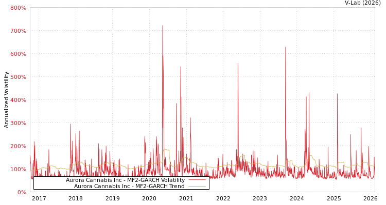 graph of Aurora Cannabis Inc MF2-GARCH