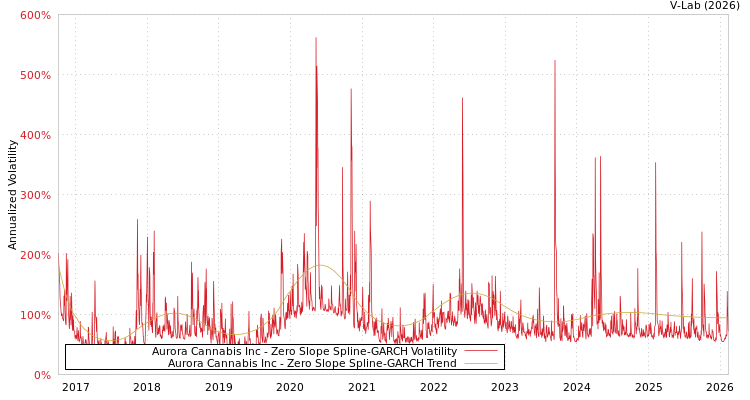 graph of Aurora Cannabis Inc S0GARCH