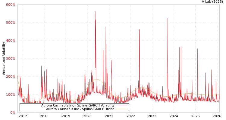 graph of Aurora Cannabis Inc SGARCH