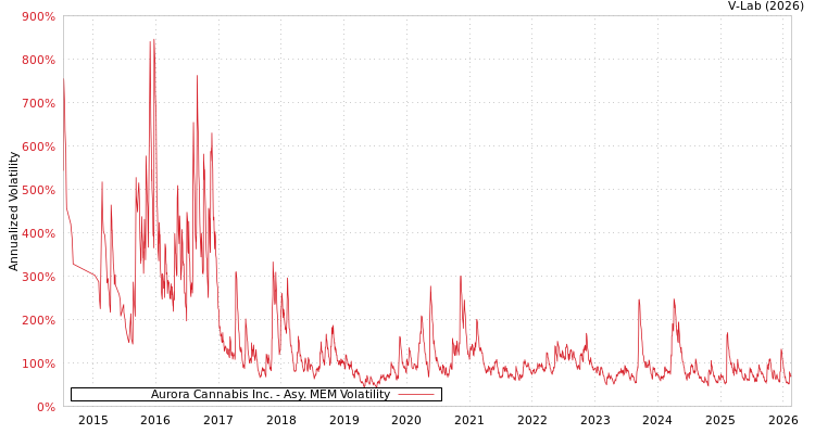 graph of Aurora Cannabis Inc. AMEM