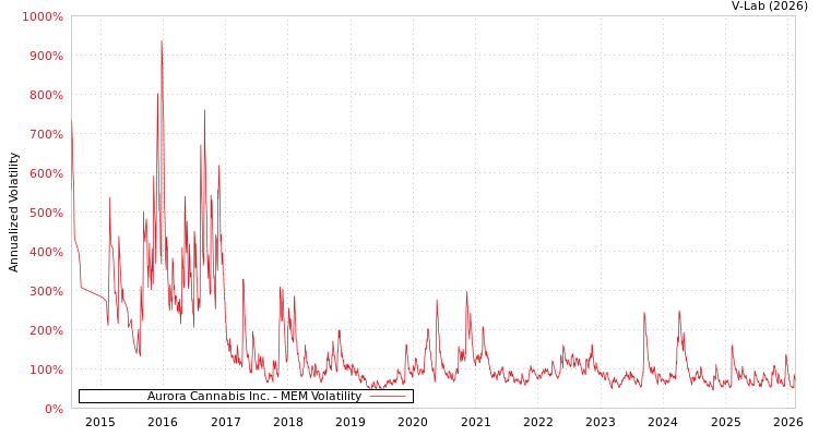 graph of Aurora Cannabis Inc. MEM
