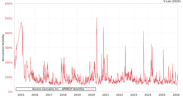 graph of Aurora Cannabis Inc. APARCH