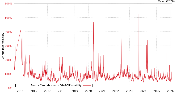 graph of Aurora Cannabis Inc. EGARCH