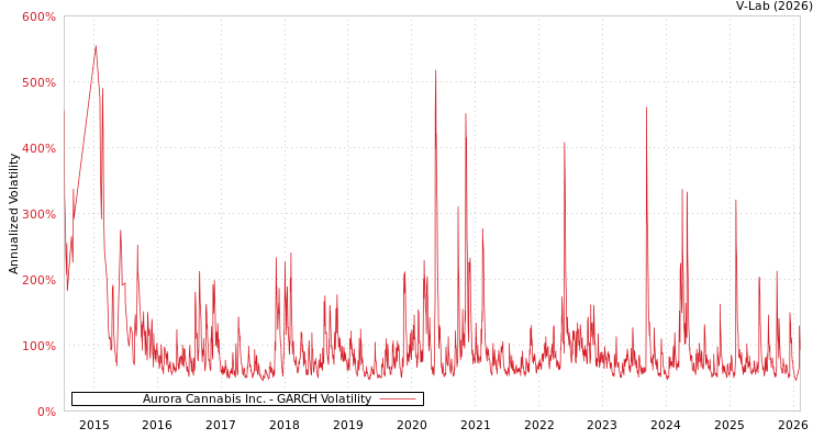 graph of Aurora Cannabis Inc. GARCH