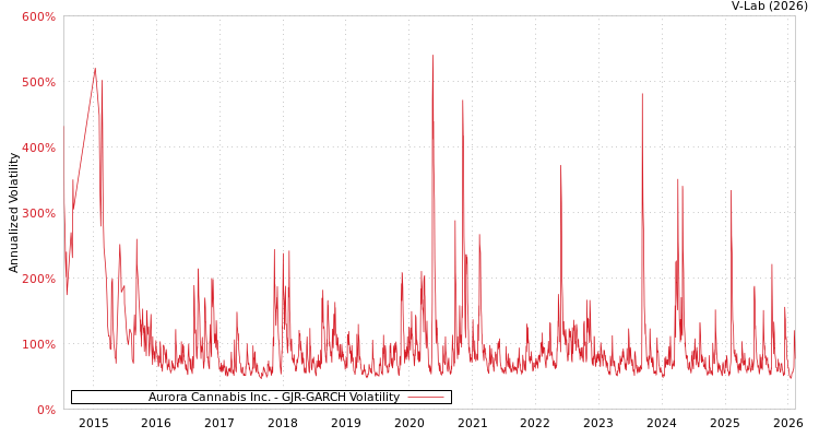 graph of Aurora Cannabis Inc. GJR-GARCH
