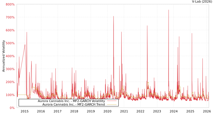 graph of Aurora Cannabis Inc. MF2-GARCH