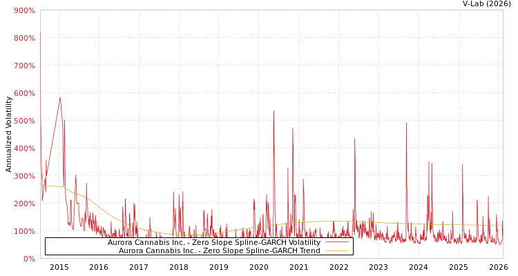 graph of Aurora Cannabis Inc. S0GARCH