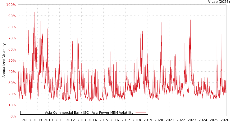 graph of Asia Commercial Bank JSC APMEM