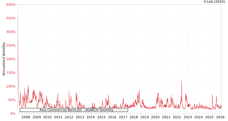 graph of Asia Commercial Bank JSC AGARCH