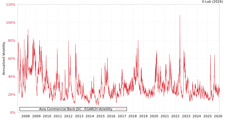 graph of Asia Commercial Bank JSC EGARCH