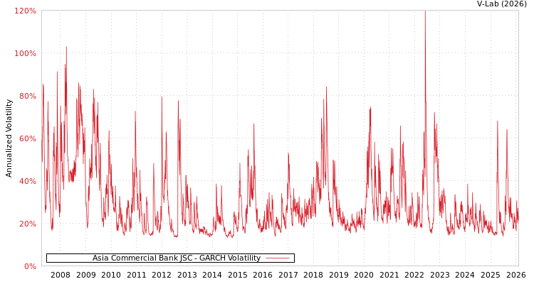 graph of Asia Commercial Bank JSC GARCH