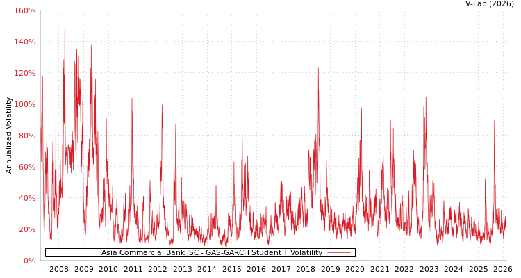 graph of Asia Commercial Bank JSC GAS-GARCH-T
