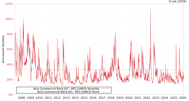 graph of Asia Commercial Bank JSC MF2-GARCH