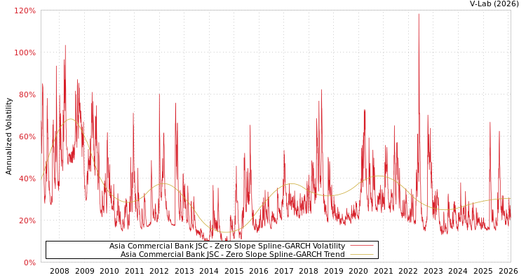 graph of Asia Commercial Bank JSC S0GARCH