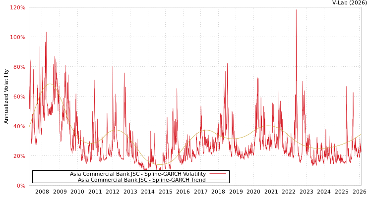 graph of Asia Commercial Bank JSC SGARCH