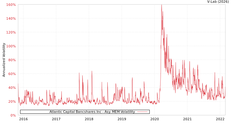 graph of Atlantic Capital Bancshares Inc AMEM