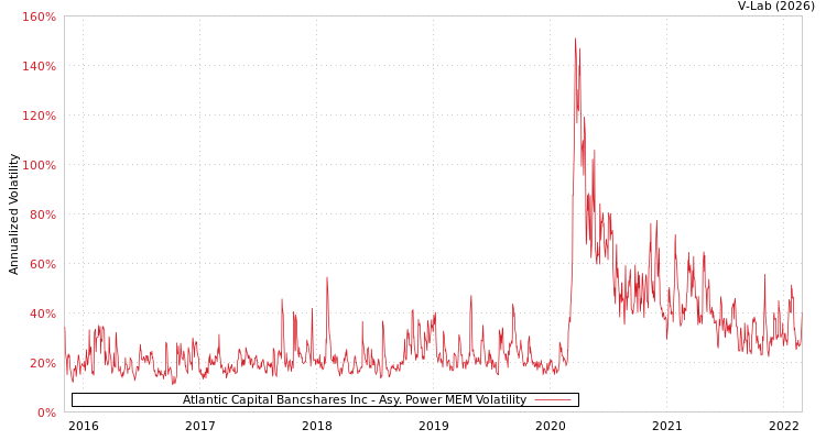 graph of Atlantic Capital Bancshares Inc APMEM