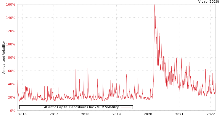 graph of Atlantic Capital Bancshares Inc MEM