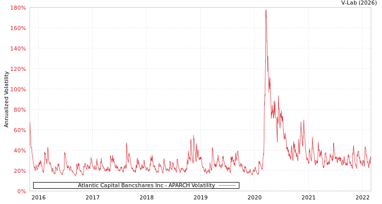 graph of Atlantic Capital Bancshares Inc APARCH