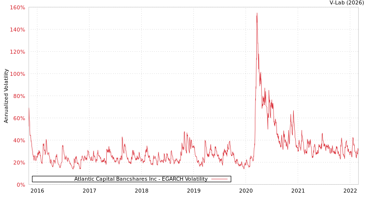 graph of Atlantic Capital Bancshares Inc EGARCH