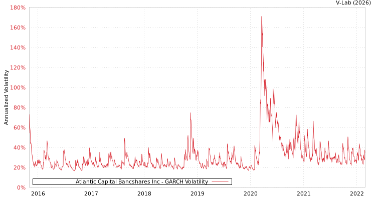 graph of Atlantic Capital Bancshares Inc GARCH