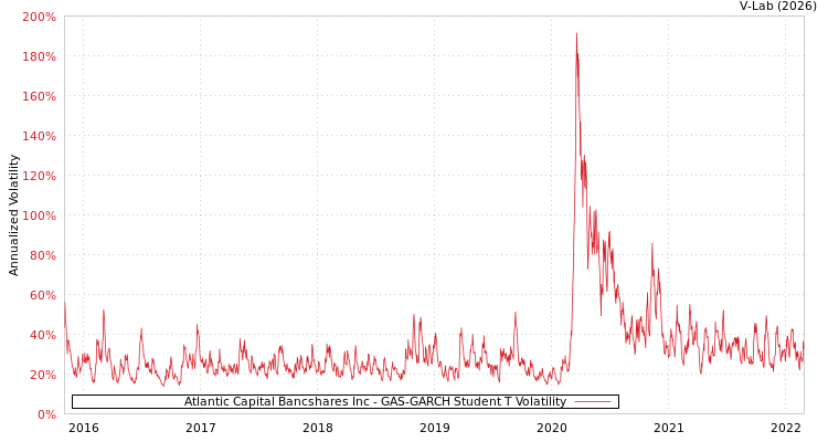 graph of Atlantic Capital Bancshares Inc GAS-GARCH-T