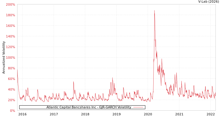 graph of Atlantic Capital Bancshares Inc GJR-GARCH