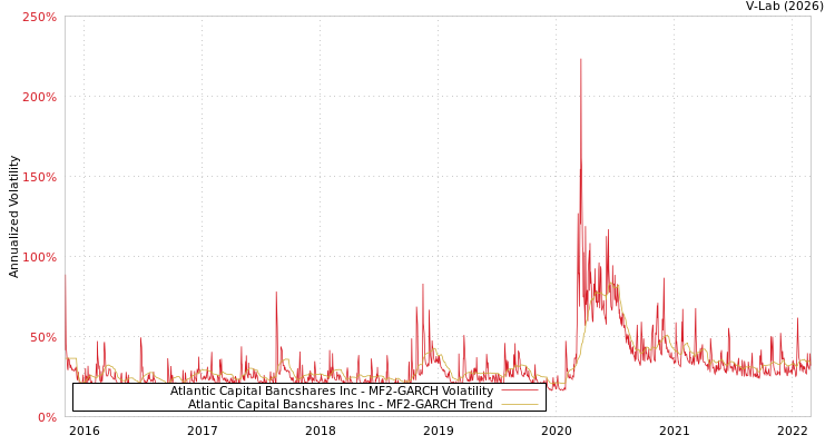graph of Atlantic Capital Bancshares Inc MF2-GARCH