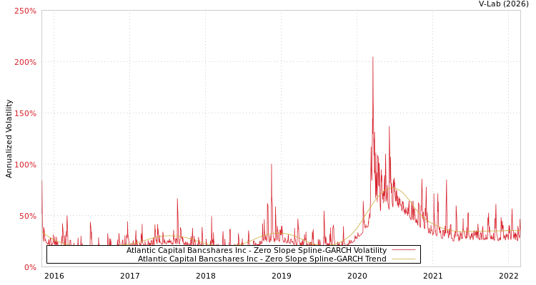 graph of Atlantic Capital Bancshares Inc S0GARCH