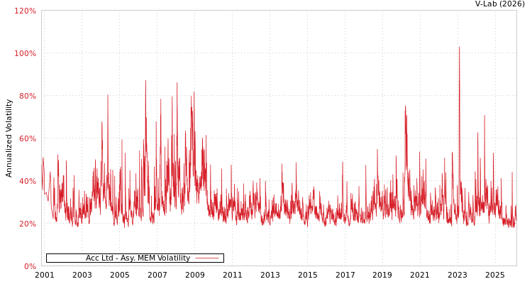 graph of Acc Ltd AMEM